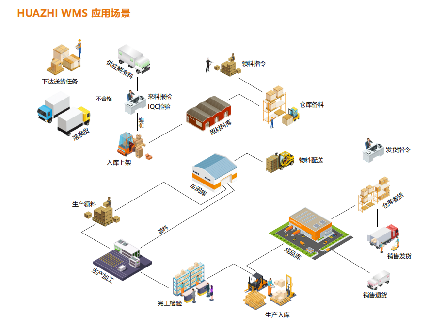 HUAZHI WMS倉儲系統(tǒng).png HUAZHI WMS倉儲系統(tǒng).png